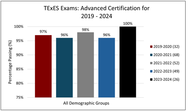 bar graph of TExES Examination: Advanced Certification