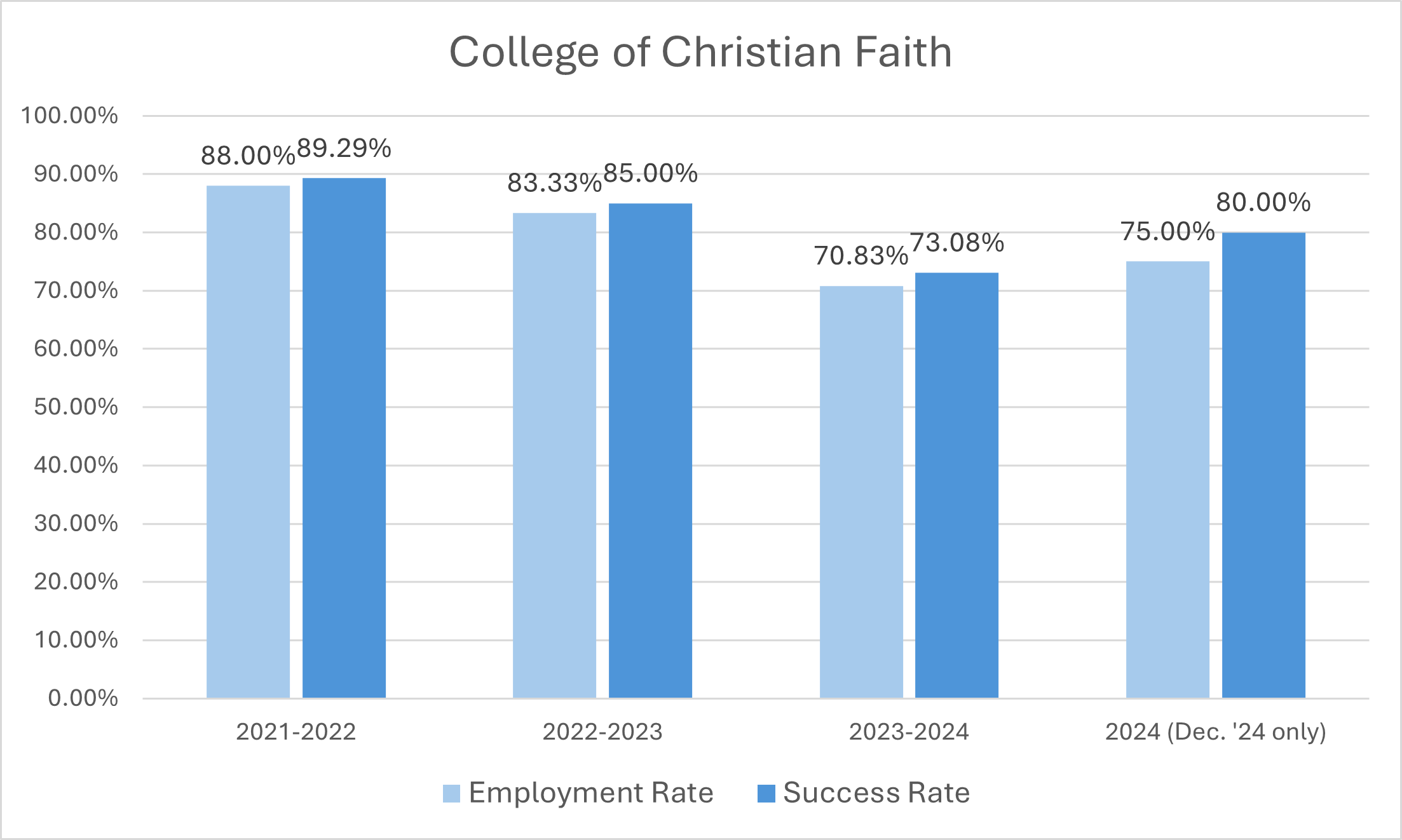 College of Christian Faith Employment Rate