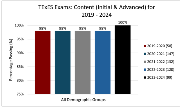 bar graph of TExES Examination: Content Certification