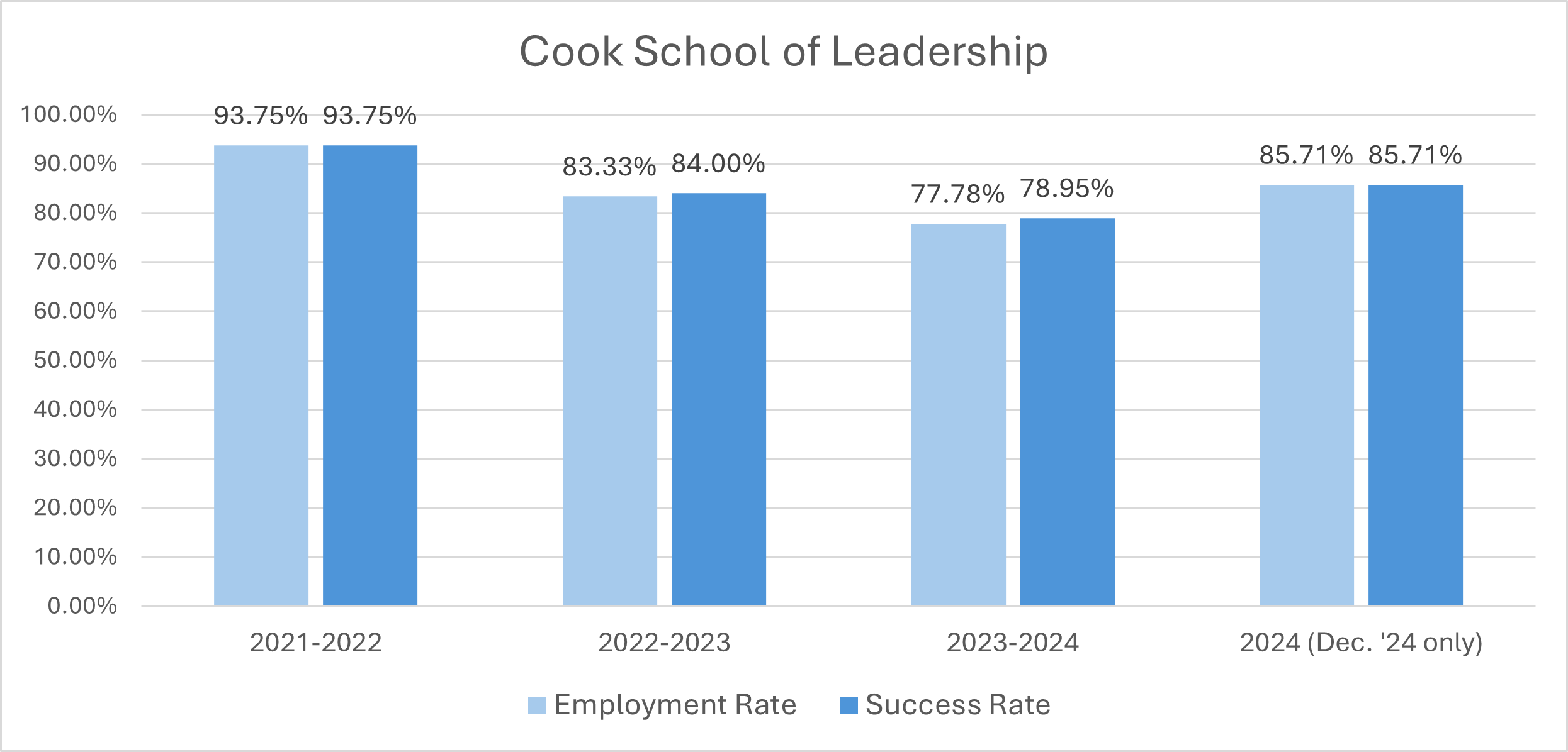 bar graph of Percentage of Ph.D. Graduates completing in 6 years