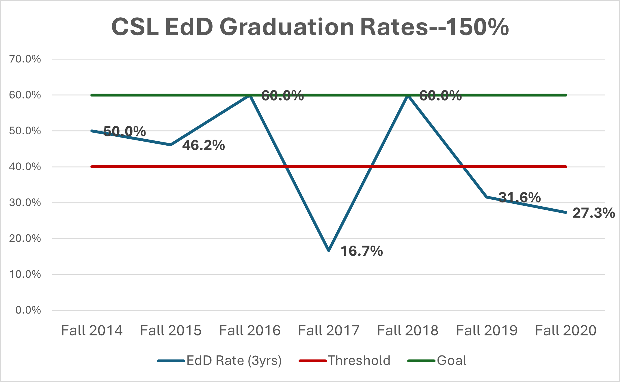 Ed.D. Program completion