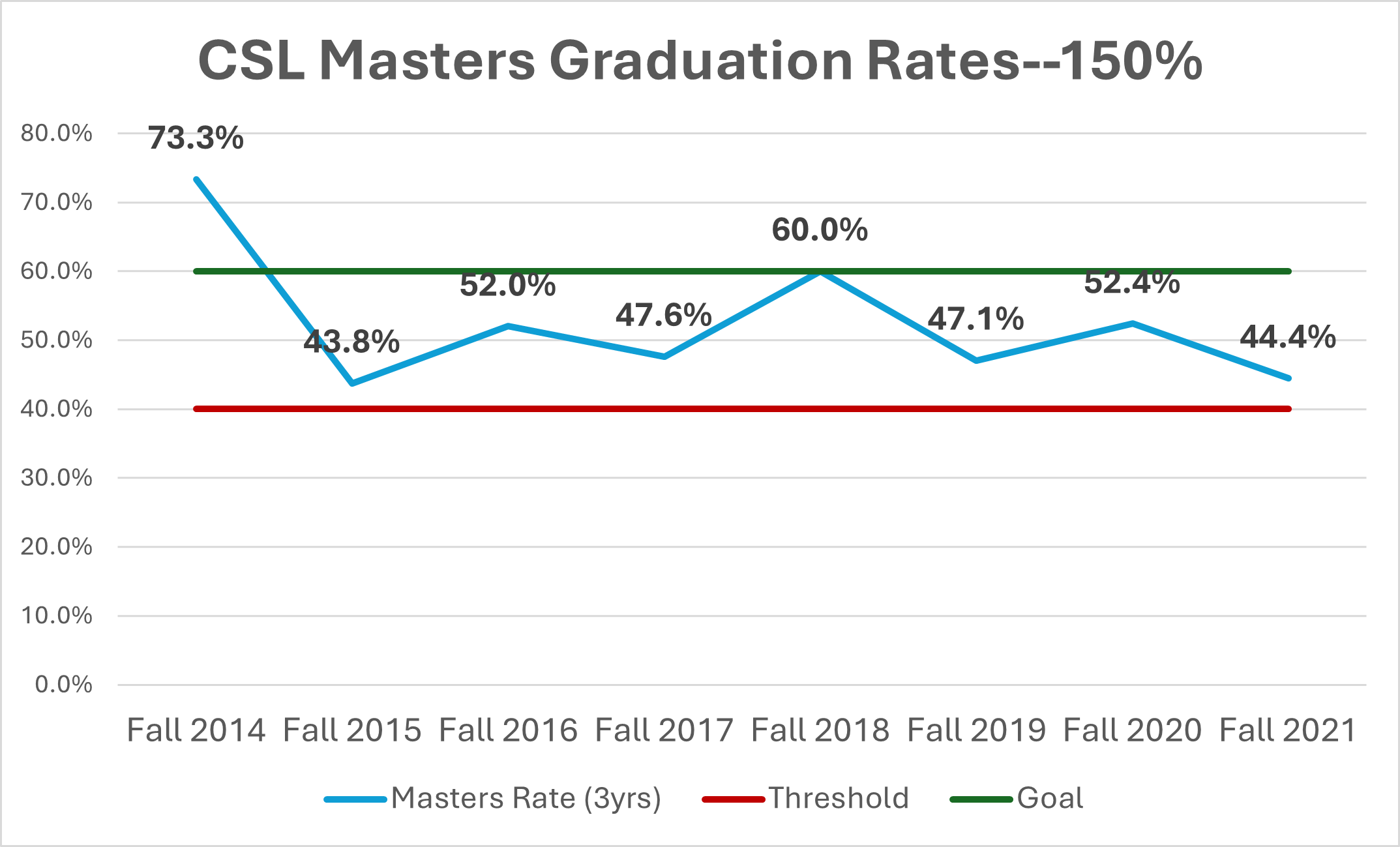 Masters Program completion