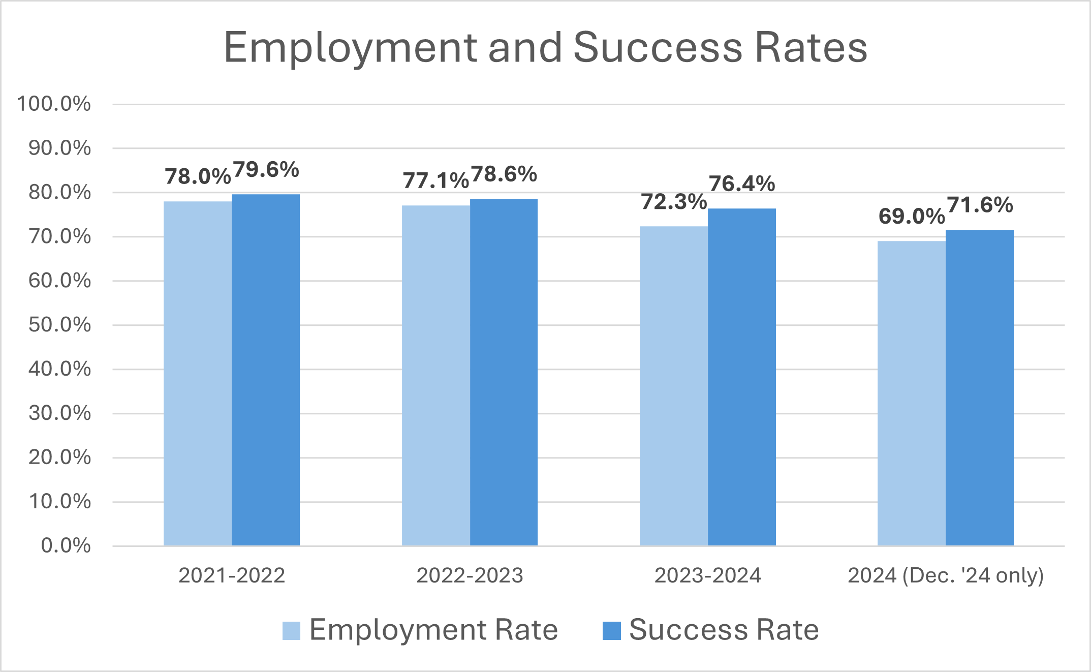 bar graph of employment rates at graduation