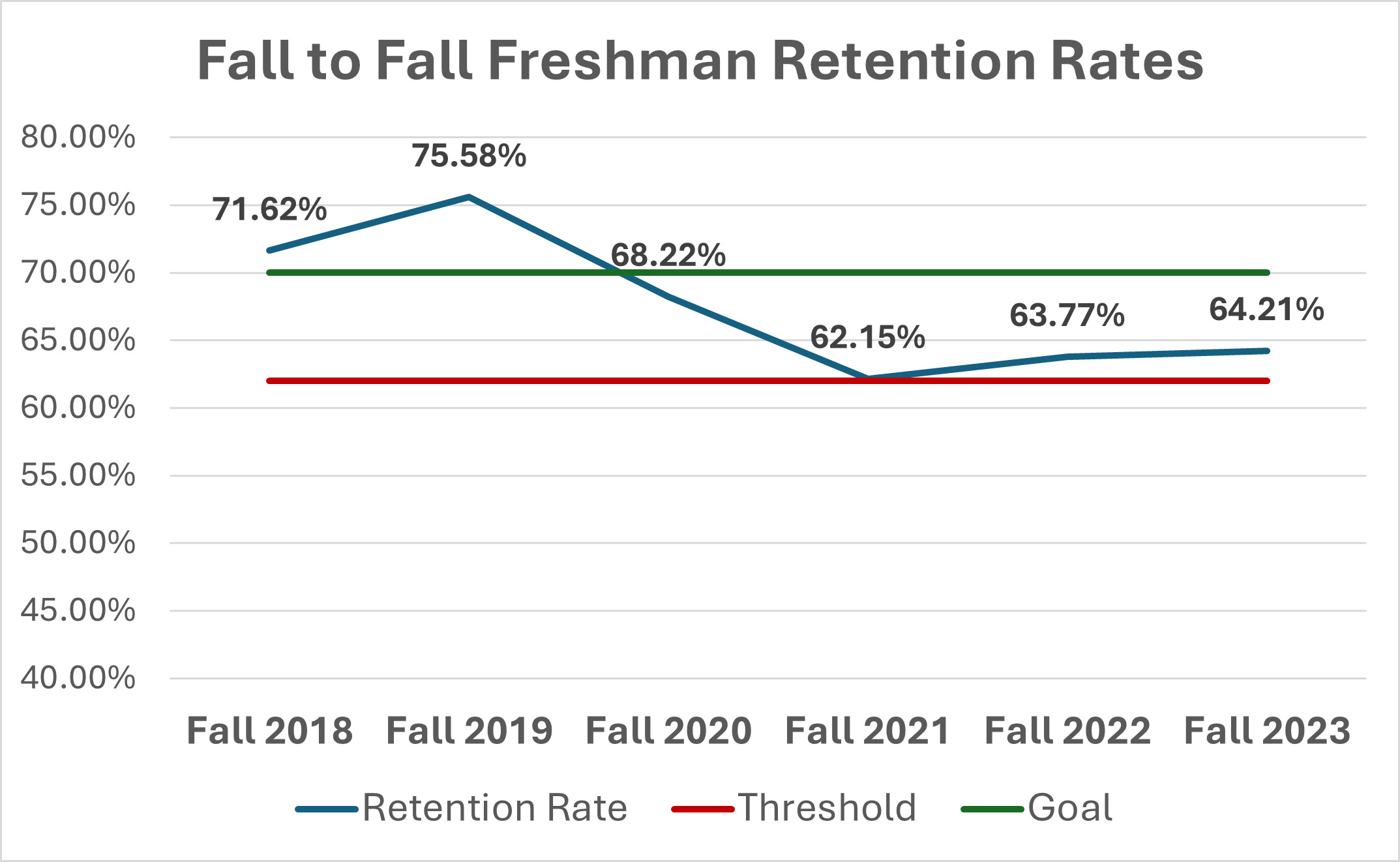 line graph of fall-to-fall retention percentage rate