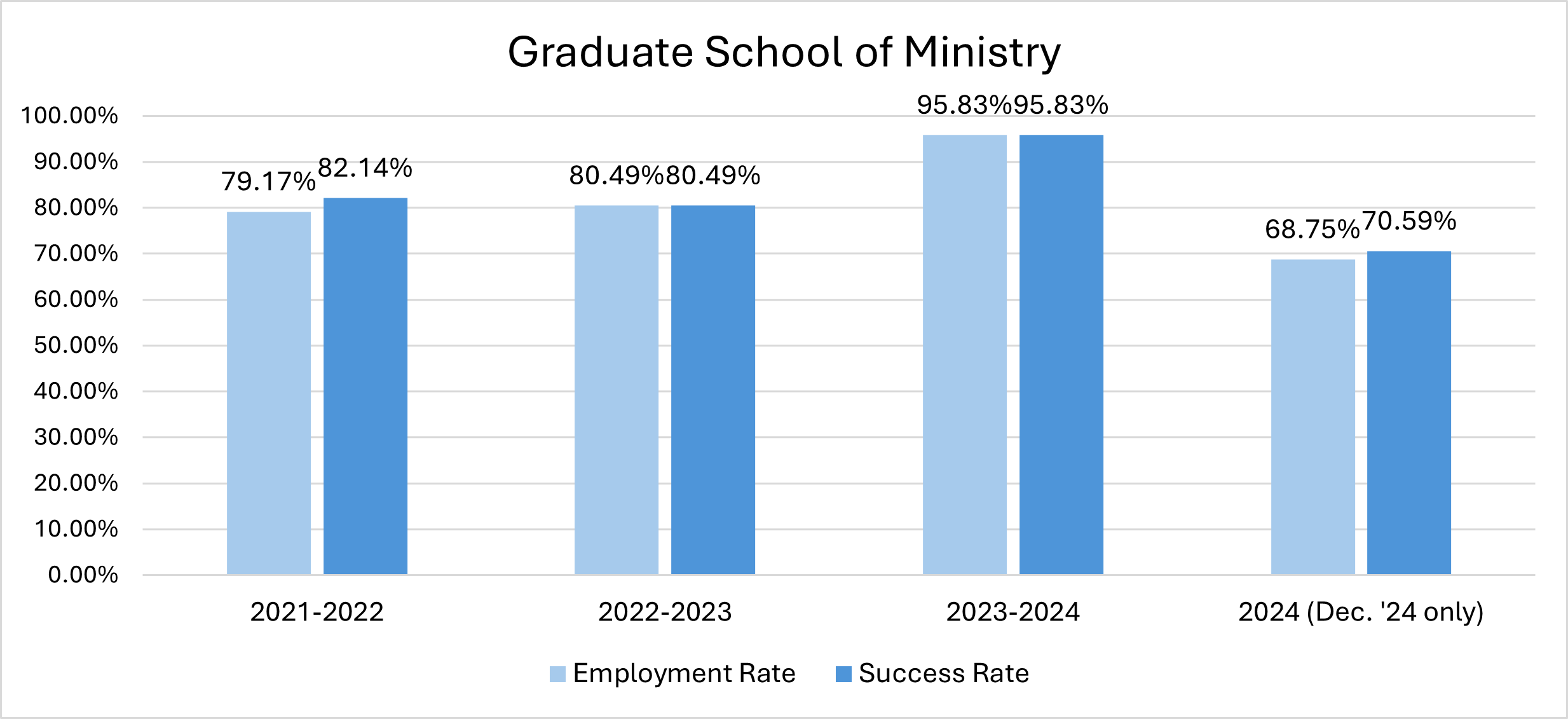 bar graph of 2021 GSOM Graduate Employment Rates