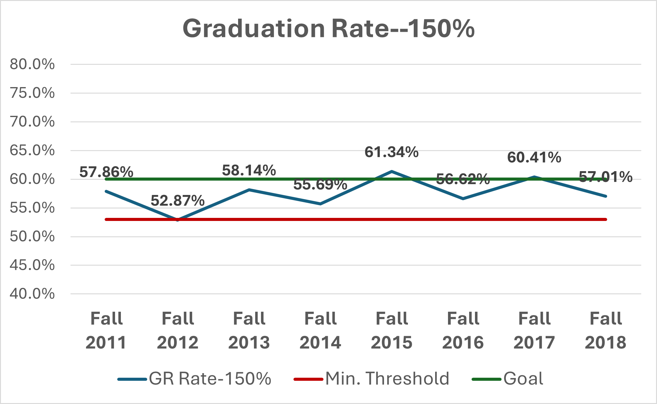  line graph of data retained from 6-Year Graduation Rates for cohorts