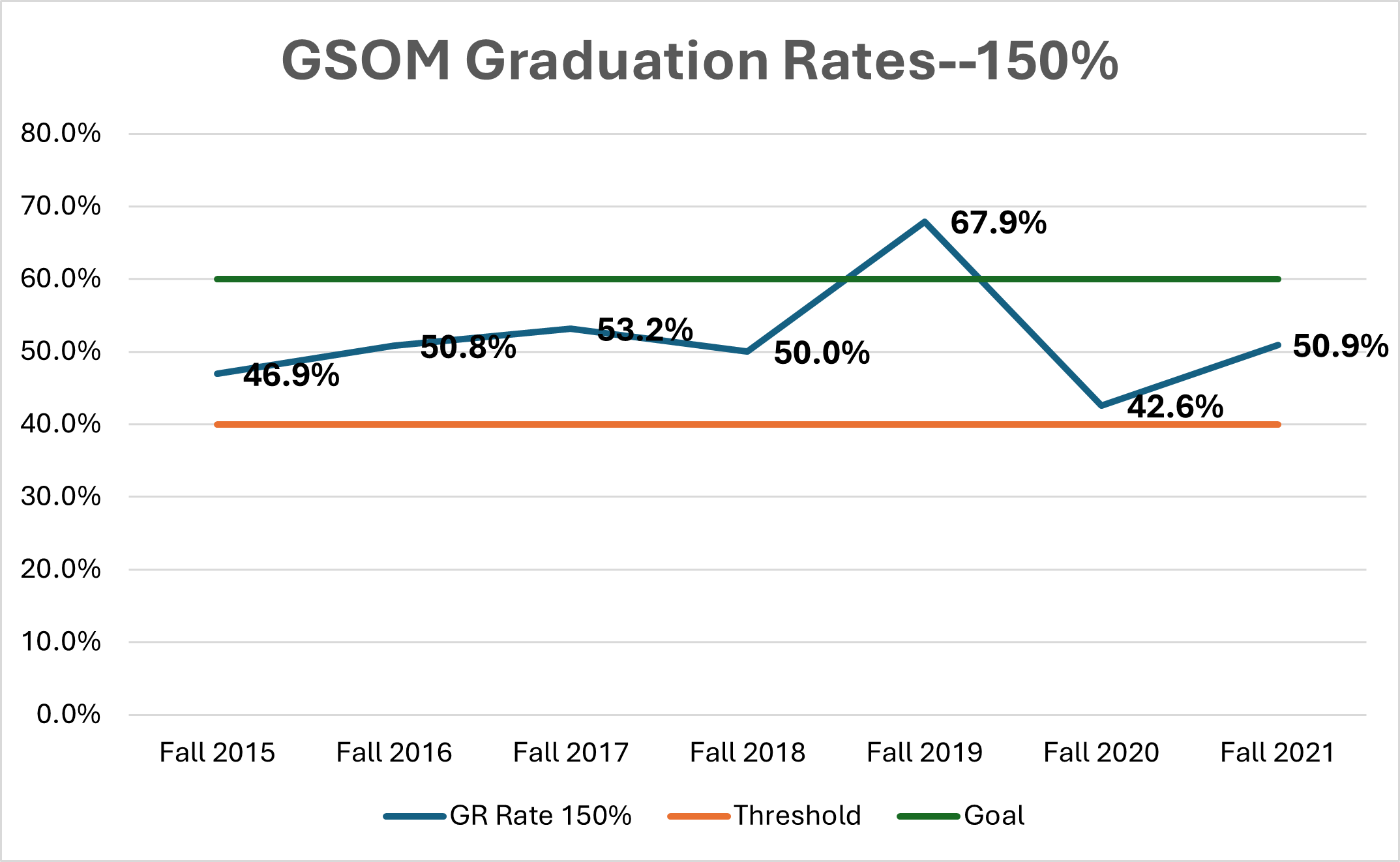3-year Graduation Rates for Degree-Seeking Students
