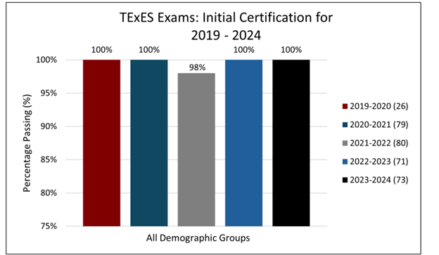 bar graph of TExES initial certification 