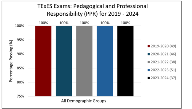 bar graph of TExES PPR Passing Rates